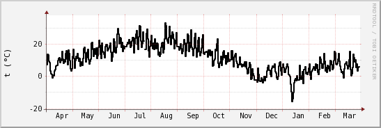 wykres przebiegu zmian windchill temp.