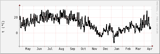 wykres przebiegu zmian windchill temp.