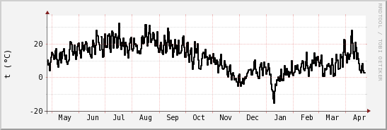 wykres przebiegu zmian windchill temp.
