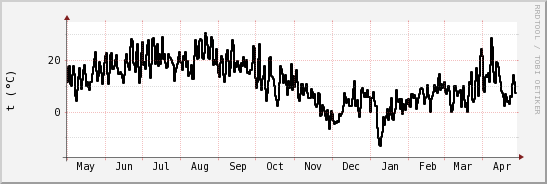 wykres przebiegu zmian windchill temp.