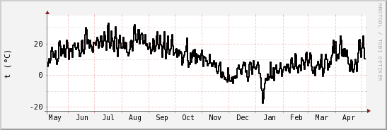 wykres przebiegu zmian windchill temp.