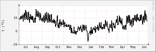 wykres przebiegu zmian windchill temp.