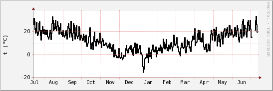 wykres przebiegu zmian windchill temp.