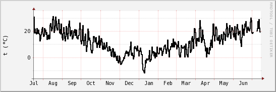 wykres przebiegu zmian windchill temp.