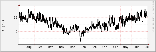 wykres przebiegu zmian windchill temp.