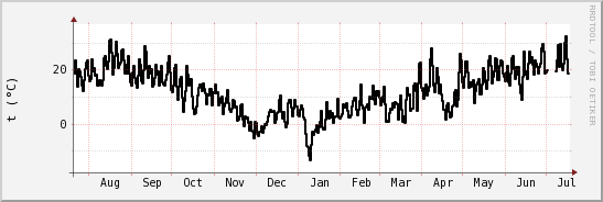 wykres przebiegu zmian windchill temp.
