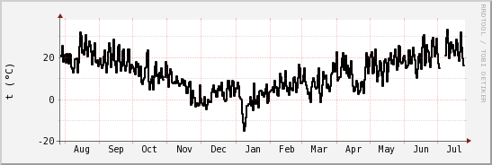 wykres przebiegu zmian windchill temp.