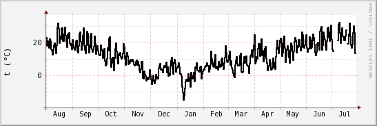 wykres przebiegu zmian windchill temp.