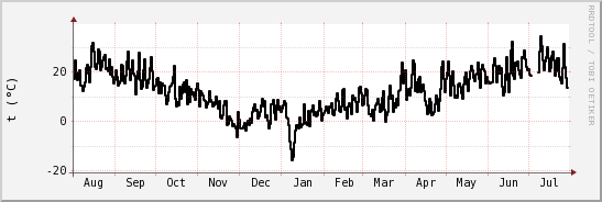 wykres przebiegu zmian windchill temp.