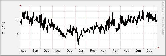 wykres przebiegu zmian windchill temp.