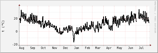 wykres przebiegu zmian windchill temp.