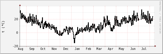 wykres przebiegu zmian windchill temp.