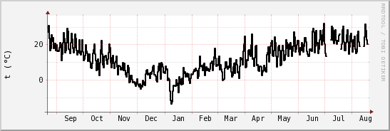 wykres przebiegu zmian windchill temp.