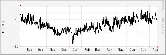 wykres przebiegu zmian windchill temp.