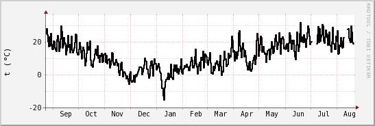 wykres przebiegu zmian windchill temp.