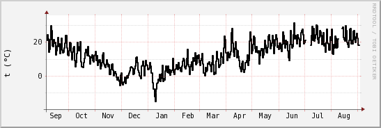 wykres przebiegu zmian windchill temp.