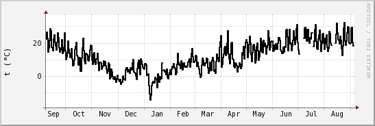 wykres przebiegu zmian windchill temp.