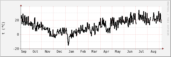 wykres przebiegu zmian windchill temp.