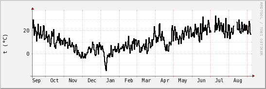 wykres przebiegu zmian windchill temp.