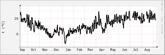 wykres przebiegu zmian windchill temp.