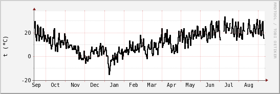 wykres przebiegu zmian windchill temp.