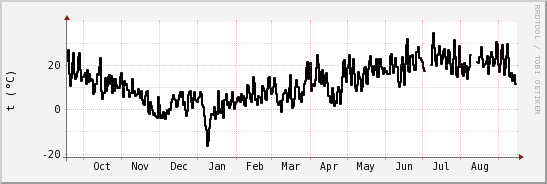 wykres przebiegu zmian windchill temp.