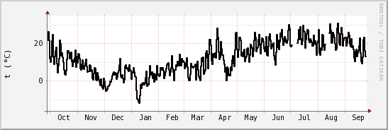 wykres przebiegu zmian windchill temp.