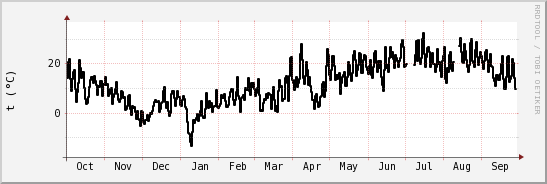 wykres przebiegu zmian windchill temp.