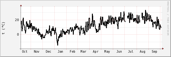 wykres przebiegu zmian windchill temp.