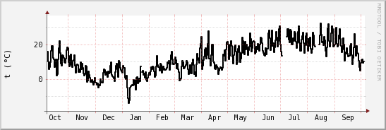 wykres przebiegu zmian windchill temp.