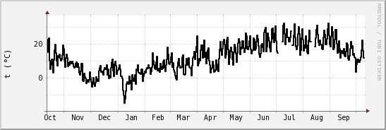 wykres przebiegu zmian windchill temp.