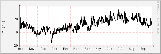 wykres przebiegu zmian windchill temp.