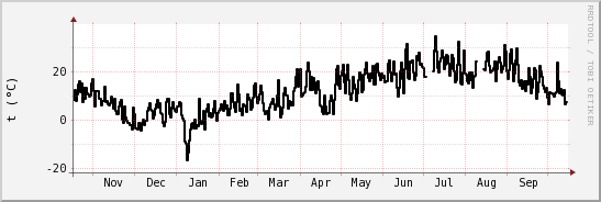 wykres przebiegu zmian windchill temp.