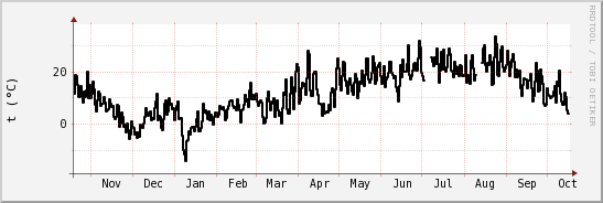wykres przebiegu zmian windchill temp.