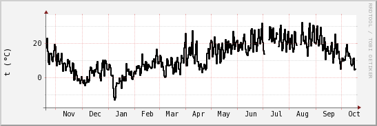 wykres przebiegu zmian windchill temp.
