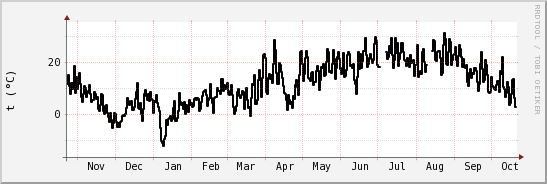 wykres przebiegu zmian windchill temp.