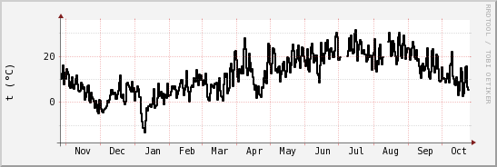 wykres przebiegu zmian windchill temp.