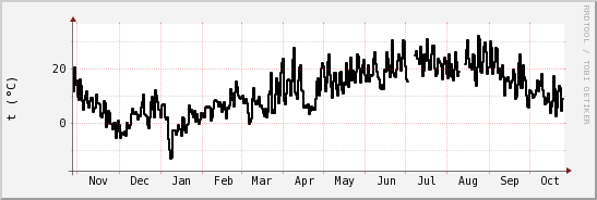 wykres przebiegu zmian windchill temp.