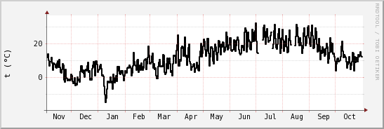 wykres przebiegu zmian windchill temp.