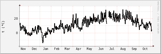wykres przebiegu zmian windchill temp.