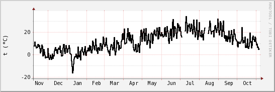 wykres przebiegu zmian windchill temp.