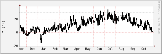 wykres przebiegu zmian windchill temp.