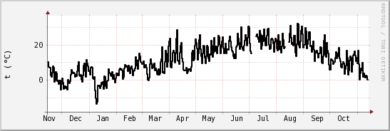 wykres przebiegu zmian windchill temp.