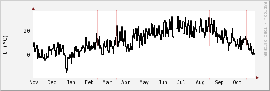 wykres przebiegu zmian windchill temp.