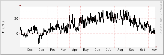 wykres przebiegu zmian windchill temp.