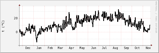 wykres przebiegu zmian windchill temp.