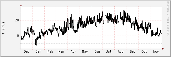 wykres przebiegu zmian windchill temp.