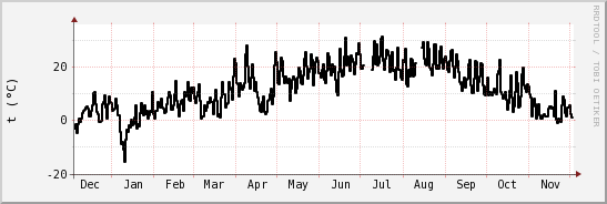 wykres przebiegu zmian windchill temp.