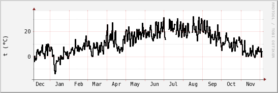 wykres przebiegu zmian windchill temp.