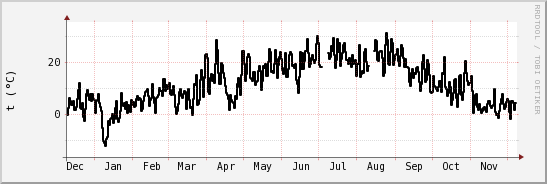 wykres przebiegu zmian windchill temp.